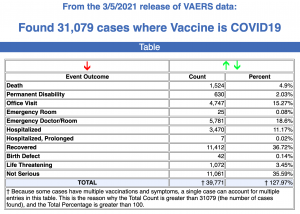 From the 3/5/21 release of VAERS data.